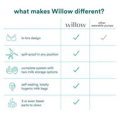 Willow&reg; 3.0 Hands-Free Wearable 24mm Double Electric Breast Pump. View a larger version of this product image.