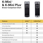Alternate image 15 for Keurig&reg; K-Mini Plus&reg; K-Cup&reg; Pod Single Serve Coffee Maker in Black