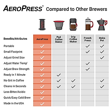 AeroPress&reg; Coffee &  Espresso Maker. View a larger version of this product image.