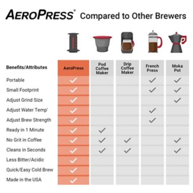 AeroPress&reg; Coffee &  Espresso Maker. View a larger version of this product image.